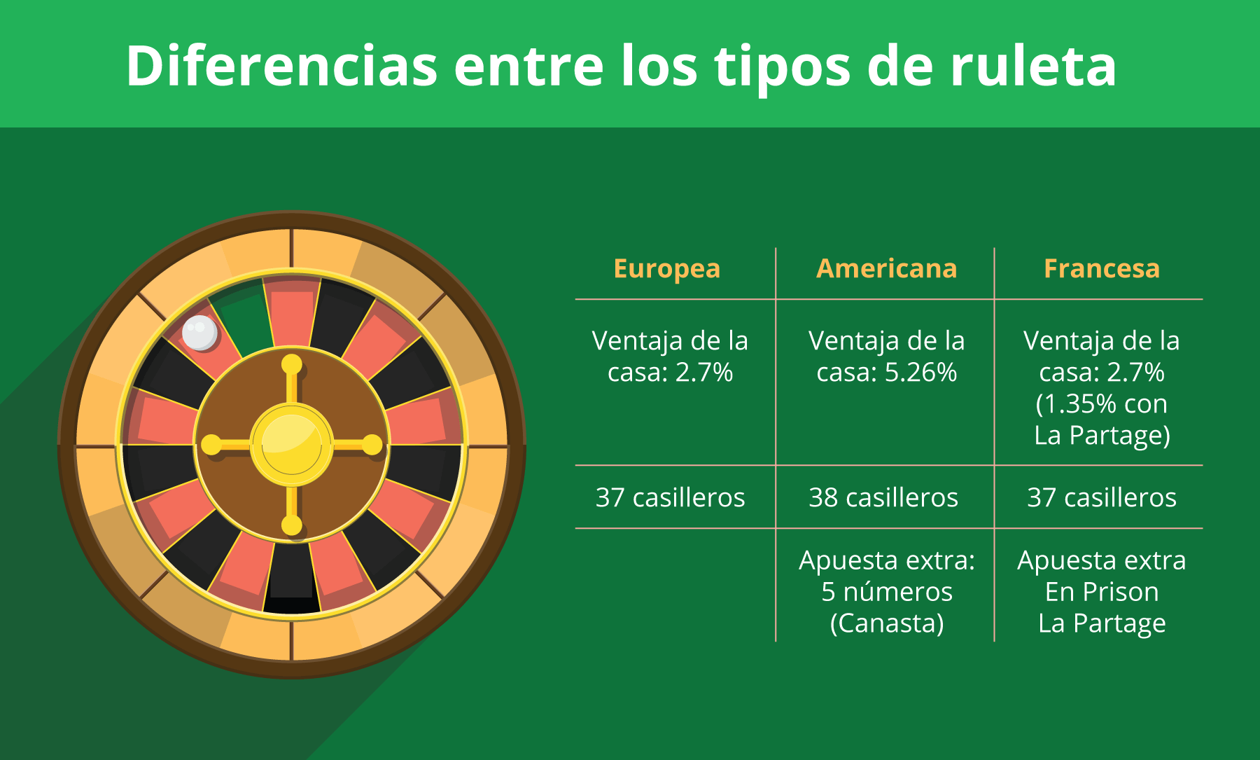 ¿Cuántos números tiene una ruleta?