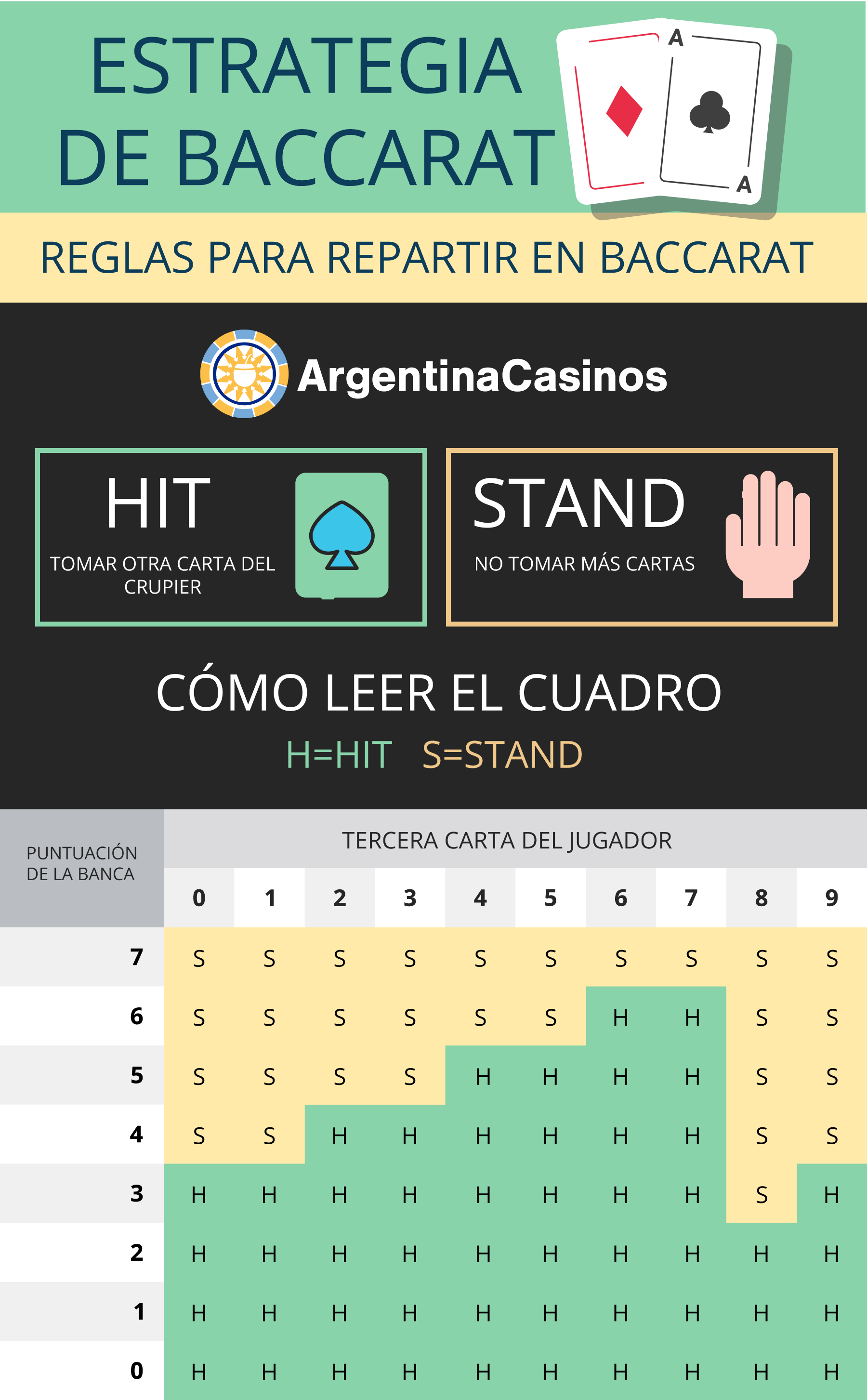 Estrategias para repartir en Baccarat