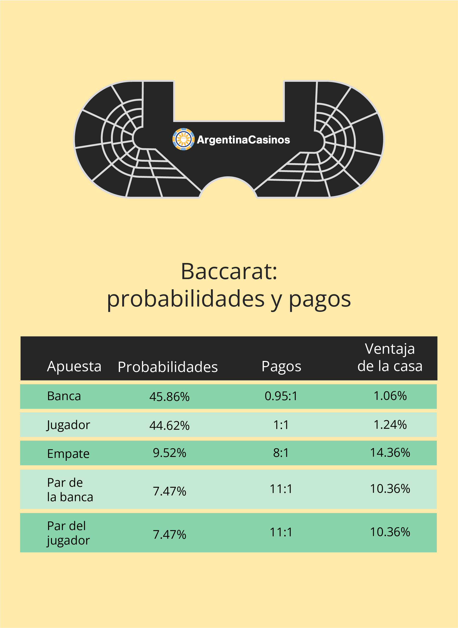 Pagos y probabilidades de baccarat