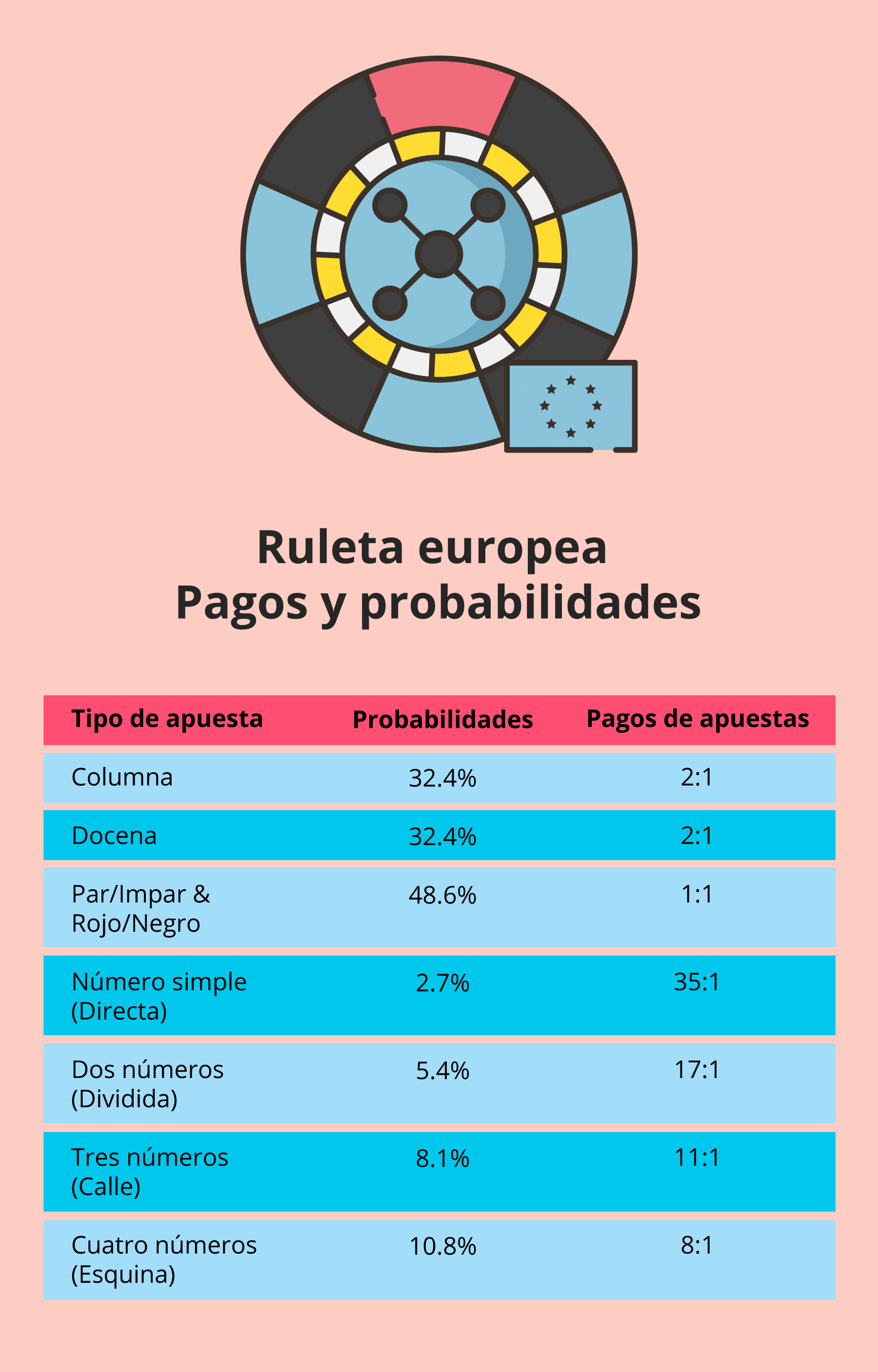 Ruleta europea pagos y probabilidades