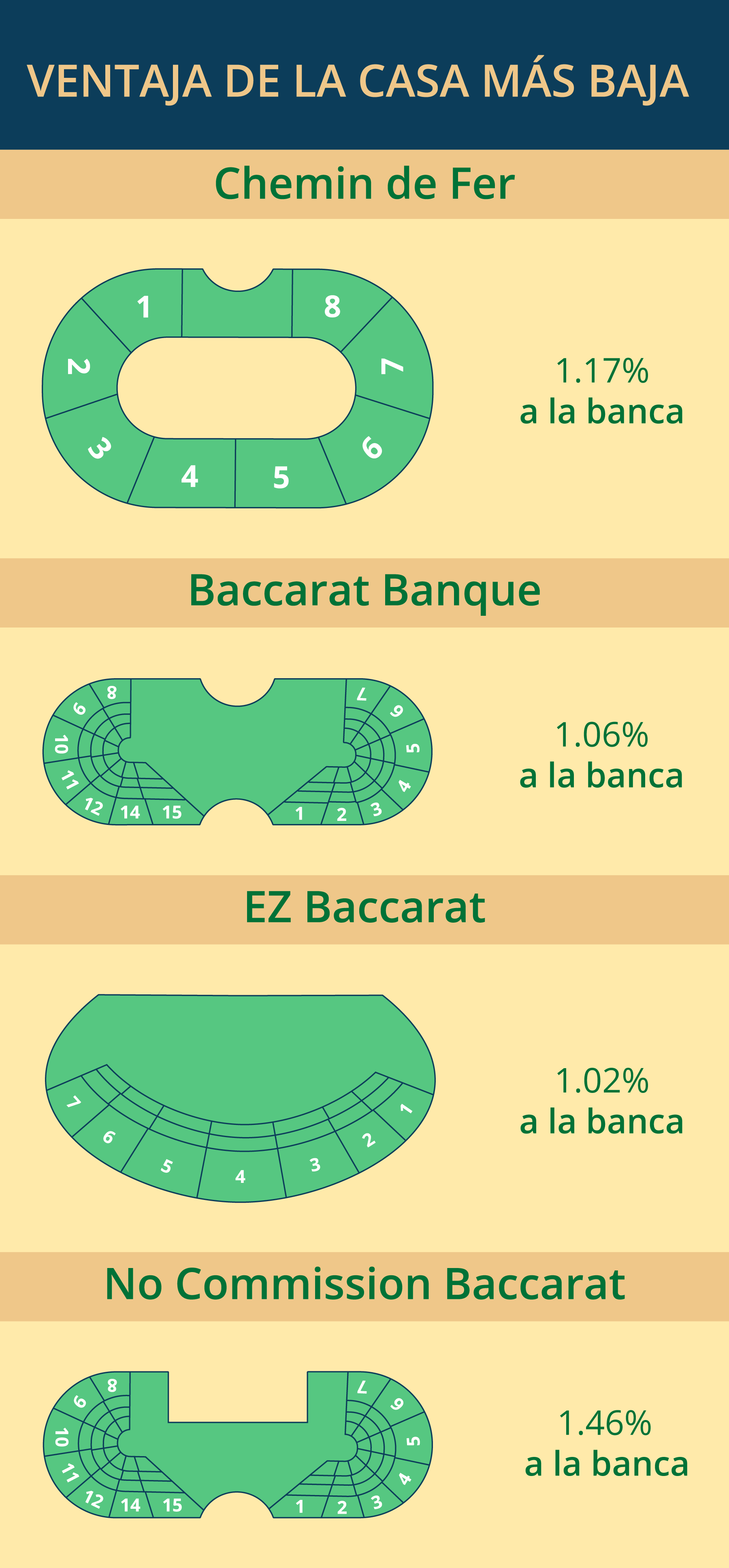 Ventajas de la casa del baccarat