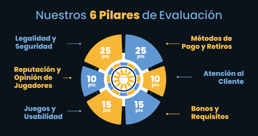 Infografía de los 6 pilares de evaluación de ArgentinaCasinos para analizar casinos online en Argentina