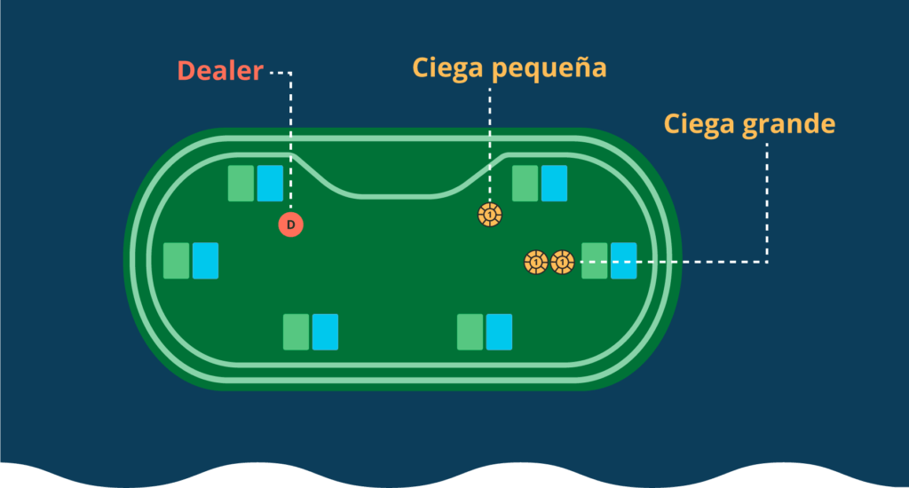 ciegas-poker