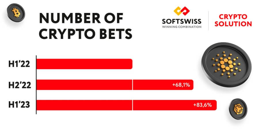 Durante el primer semestre del 2023 aumentaron un 83,6% las cripto apuestas 